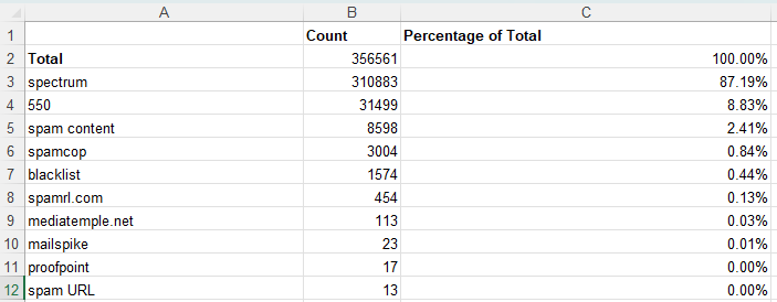 A screenshot of a spreadsheet that describes the reason for the bounce, the count of bounces, and the percentage of each error that contributed to the bounce.